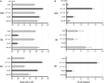 Preservation of Antigen-Specific Functions of αβ T Cells and B Cells Removed from Hematopoietic Stem Cell Transplants Suggests Their Use As an Alternative Cell Source for Advanced Manipulation and Adoptive Immunotherapy